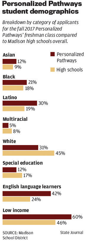 Personalized Pathways student demographics